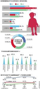 农村学龄完全留守儿童数量约千万 近三成无父母照料