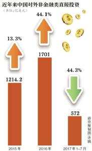 商务部：坚决遏制虚假、非理性境外投资