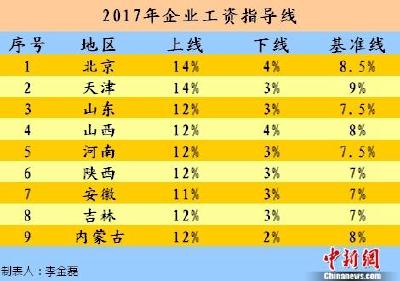 今年工资涨多少？9省份发布2017年工资指导线