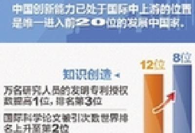 中国国家创新指数升至世界第17位