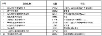 中国民企500强出炉！前3名，你绝对猜不到