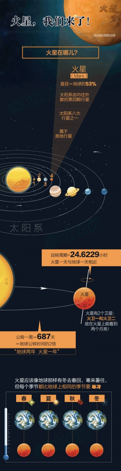一图丨火星，我们要来了！