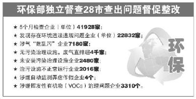 环保部28个督查组将独立督查 逾两万家企业存问题