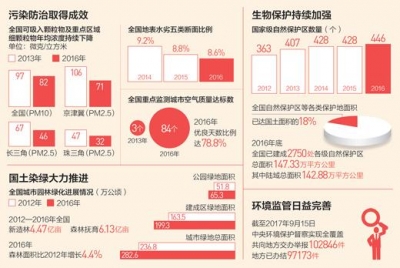 全国地表水水质优良比例达70%：身边的环境更优美