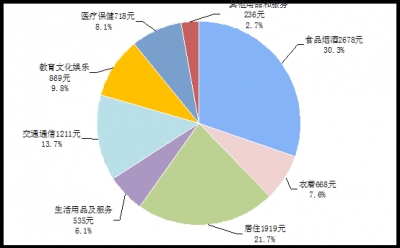 国家统计局：2017年上半年居民人均可支配收入同比实际增长7.3%