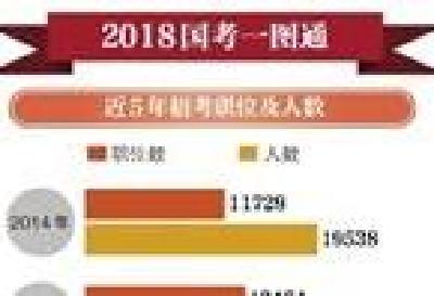 国考报名首日海关成热门 应届生可报考近8成职位