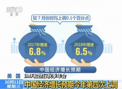 好消息！IMF今年第4次上调中国经济增长预期