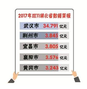 天猫双11湖北人花了66亿 荆州人购买力全省第二