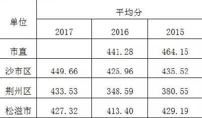  荆州初中教学质量分析报告出炉 大数据揭秘教学情况