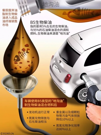地沟油“变身”生物柴油上市 “喝”地沟油的汽车还好吗？