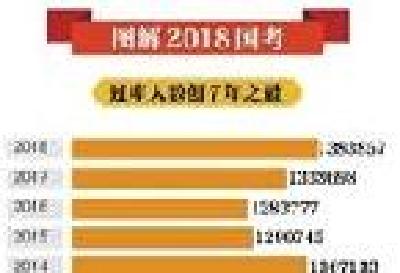 138万人通过国考审核创7年之最 119个职位无人报