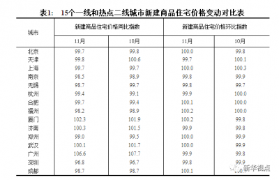 最新房价数据出炉！ 你所在的城市涨了还是跌了？