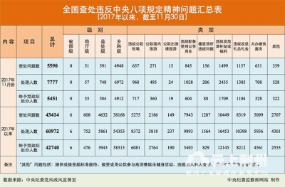 2017年11月全国查处违反中央八项规定精神问题5590起