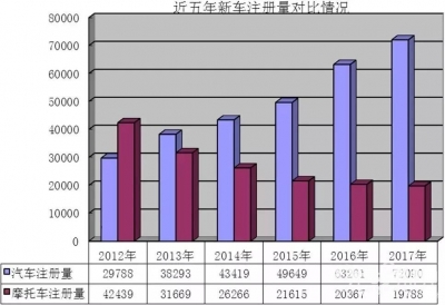 荆州市机动车保有量近63万辆 驾驶人总量近120万人