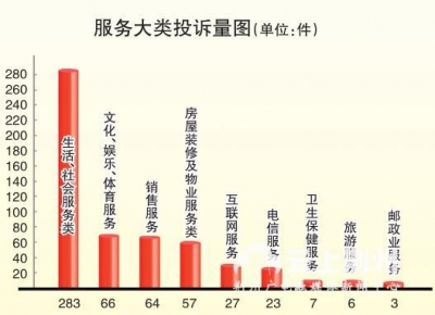 荆州2017年消费投诉热点出炉 家用电器投诉第一