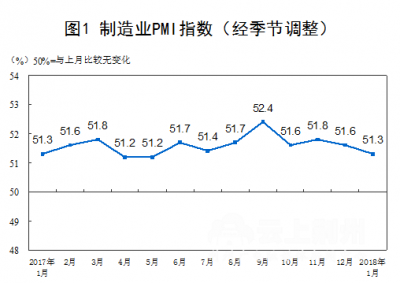 1月官方制造业PMI为51.3 非制造业PMI为55.3(解读)