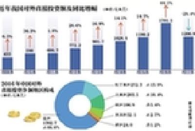 商务部：对外投资迎监管新规 空壳公司不予备案