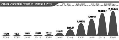 1.6万亿再融资压力来袭 城投债刚兑信仰将破？