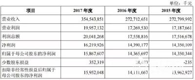 一个“超级大公司”要来A股了：27万员工 年入3500亿