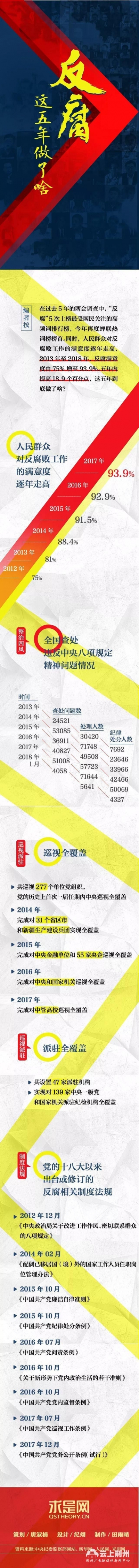 图解 | 反腐满意度由75%增至93.9%，这五年做了啥？