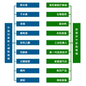 中美贸易摩擦升级，这些行业受冲击！最大的输家就是...