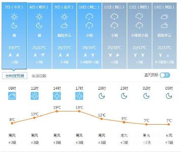 冷空气终于走了！今日起荆州以晴朗天气为主