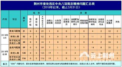 荆州今年一季度查处违反中央八项规定精神问题59起
