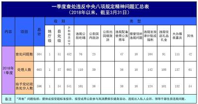 2018年1至3月湖北省查处违反中央八项规定精神问题504起