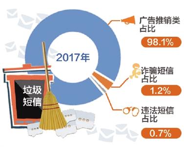 垃圾短信5年降600多亿条 多管齐下让手机免受“垃圾”污染