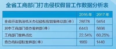 湖北省2017年度商标侵权典型案例公布 荆州查处两起