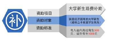 @荆州的准大学生们 湖北省学生资助政策都在这里了！