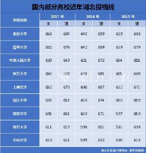 最新！全国知名高校湖北预估录取分数线出炉！