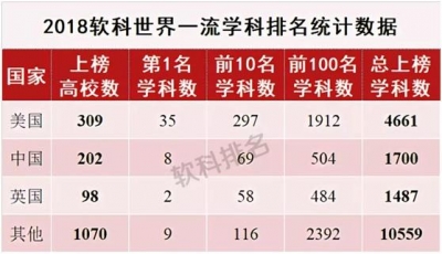 2018世界一流学科排名公布：中国内地高校有8个冠军学科