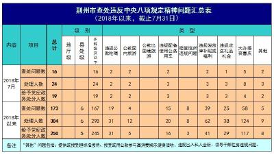 出现公款旅游！全市7月份月报来了