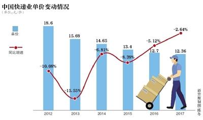 双十一前中通韵达圆通三快递涨价 其他快递公司尚未跟进