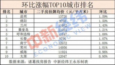 金九失色！近半重点城市二手房价下跌，快看你家值多少钱