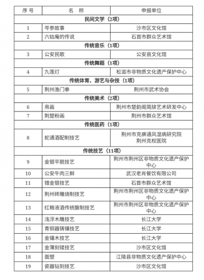 荆州公布市级第六批非物质文化遗产名录