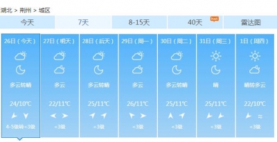 今明两天晴为主，但风力加大，最低温下降明显