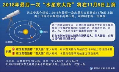 今年最后一次“水星东大距”将在６日上演