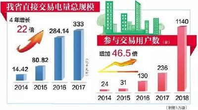 湖北1140家企业直接向发电厂买电，电费支出少了5.2亿元