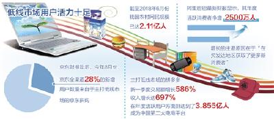 农村网民规模达2.11亿人 低线市场成电商平台争夺焦点