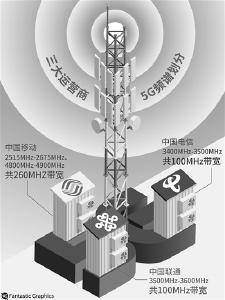 5G频谱分配方案终落定 三大电信运营商