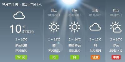 最高气温15℃！荆州本周天气主打“小晴歌” 