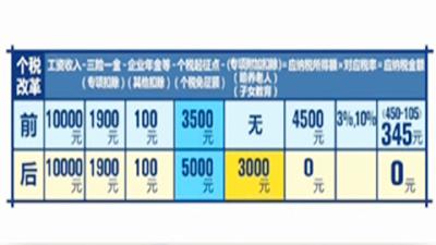 月收入万元大都无需再缴个税？减税红包让这个收入层最受益