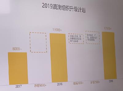 滴滴今天开全员会宣布过冬：将裁员15%涉逾2000名员工