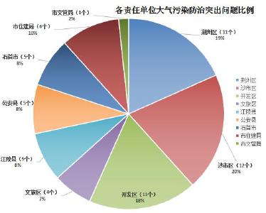 荆州公布60个大气污染防治突出问题 已整改48个