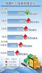 4月末我国外汇储备小幅下降 总体规模将保持稳定