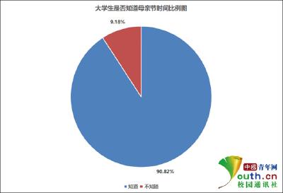 母亲节调查：九成大学生记得妈妈生日，超半数说过“我爱你”