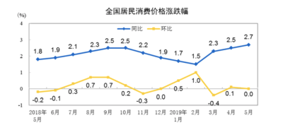 5月CPI或已见顶：鲜果价格处历史高位，通胀难现