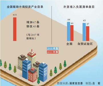 外资准入再放宽：负面清单减了 鼓励目录增了